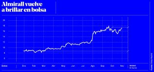 2018, el año en que </br>Almirall acarició el Ibex35